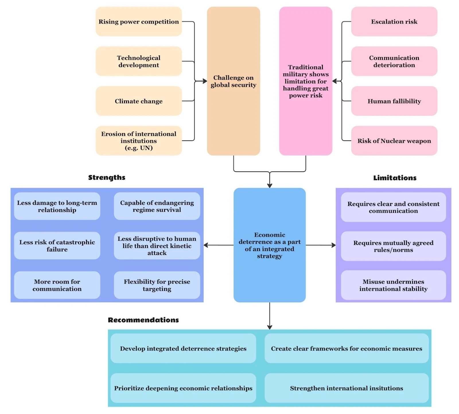 Enhancing strategic stability and reducing global catastrophic risk through economic interdependence